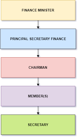 directorates PIRA Chart